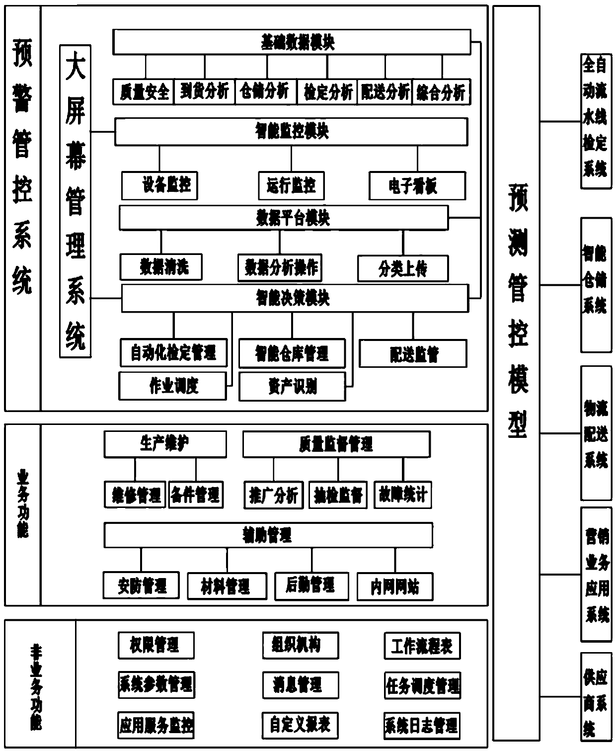 Prediction control model of power reserve materials