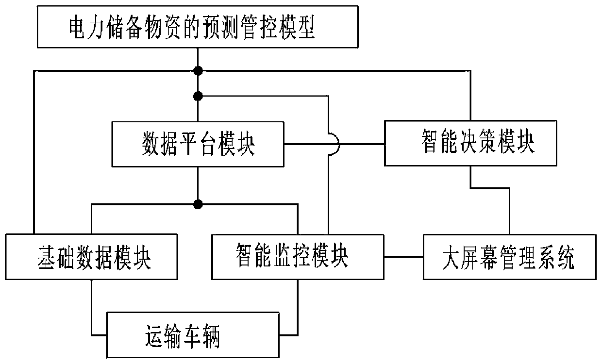 Prediction control model of power reserve materials