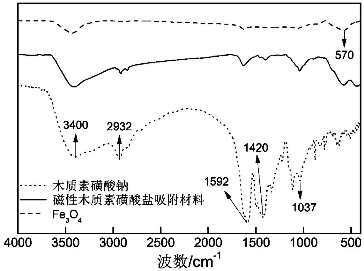 Preparation method of magnetic lignosulfonate adsorbing material