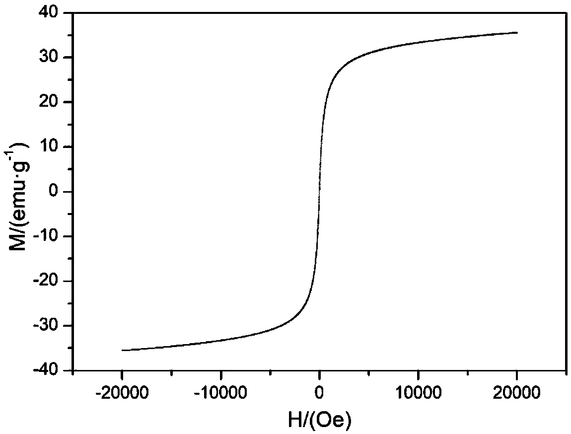 Preparation method of magnetic lignosulfonate adsorbing material