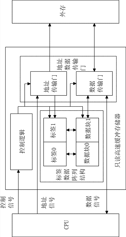 Read-Only Cache Memory for Embedded Chips