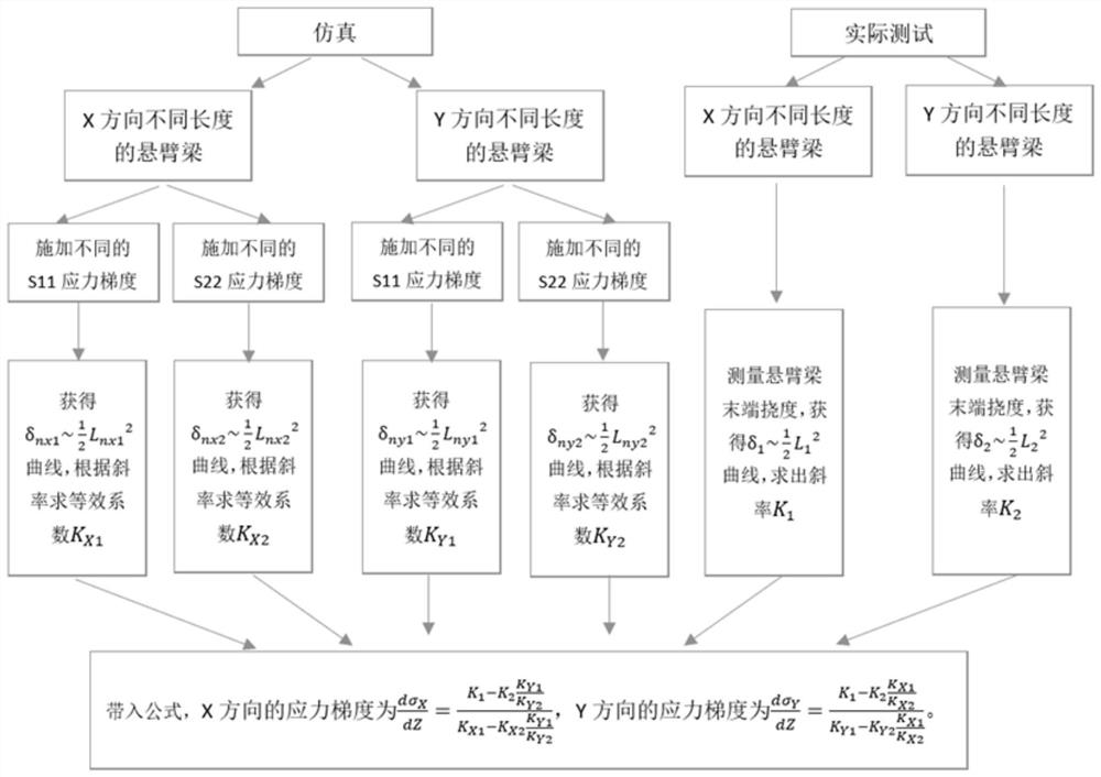 Method for measuring stress gradients of film in different directions