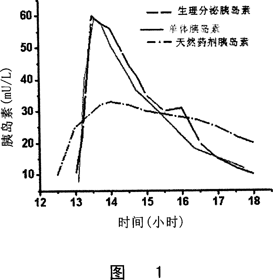 Monomer quick-effective insulin and preparation method and usage thereof