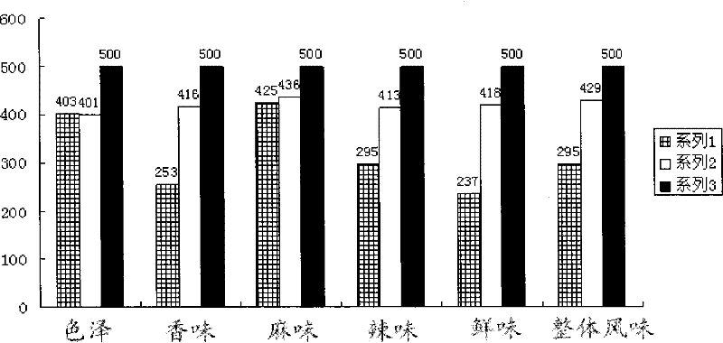 Chili chicken seasoner and preparation method thereof