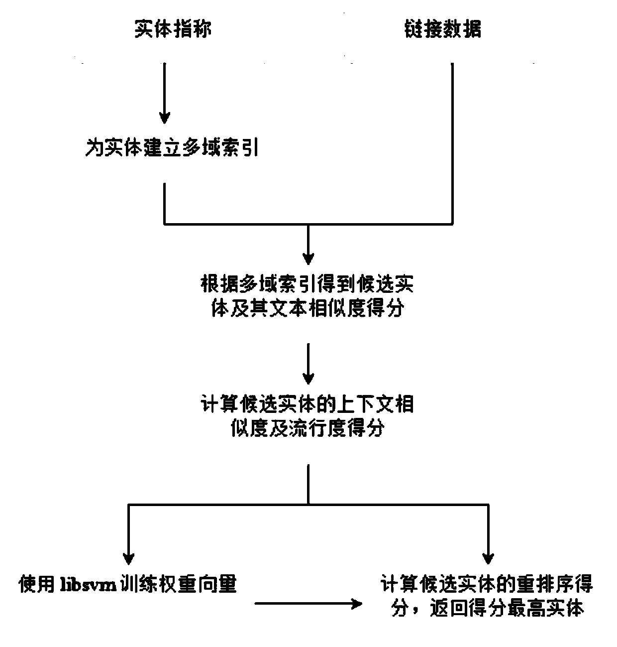 A Method of Entity Linking Based on Multi-domain Entity Index