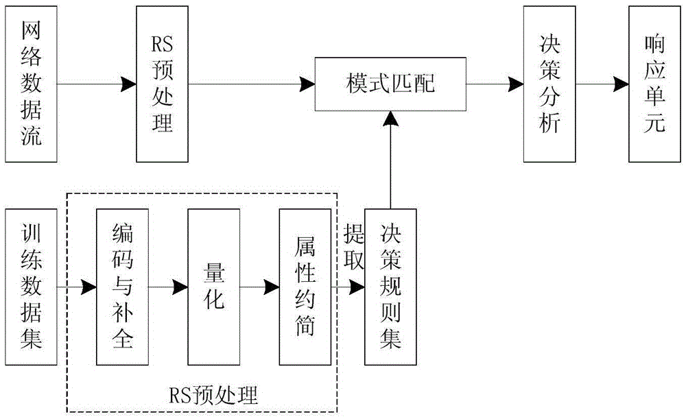 Incremental intrusion detection method fusing rough set theory and DS evidence theory