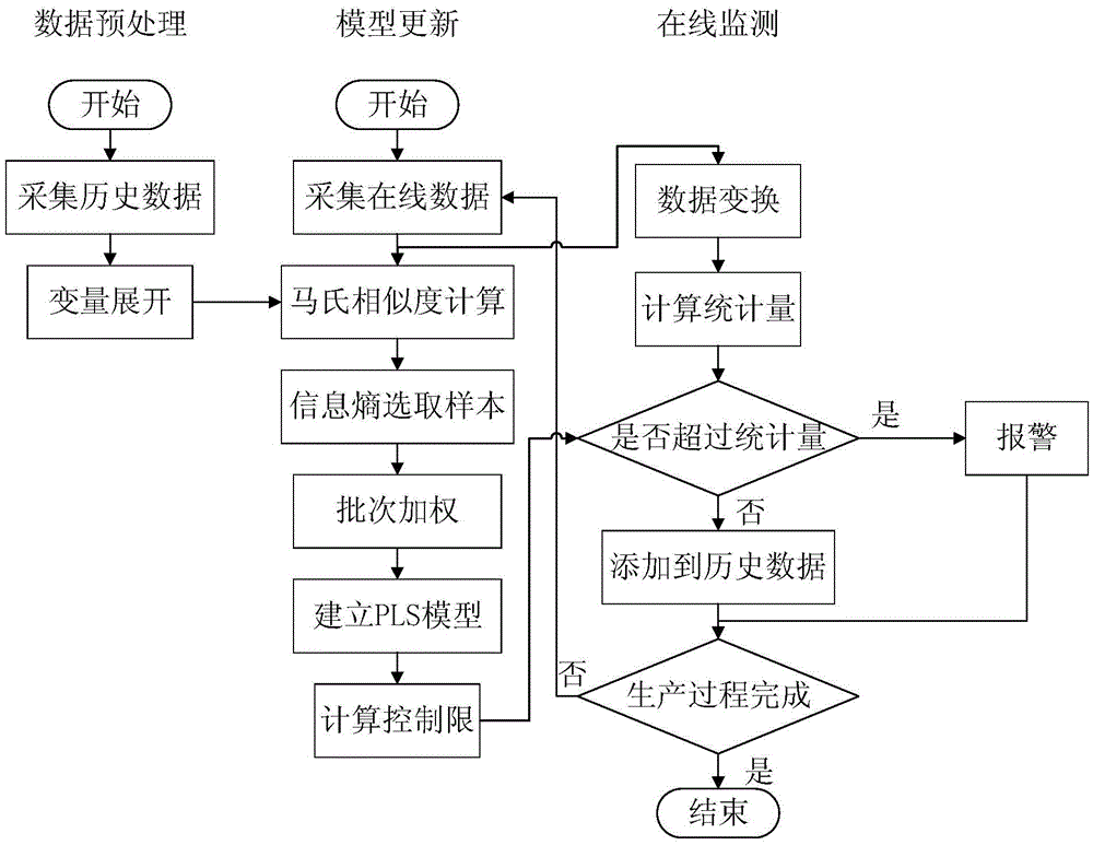 Fermentation process fault monitoring method based on just-in-time learning local model