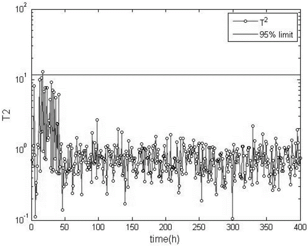 Fermentation process fault monitoring method based on just-in-time learning local model