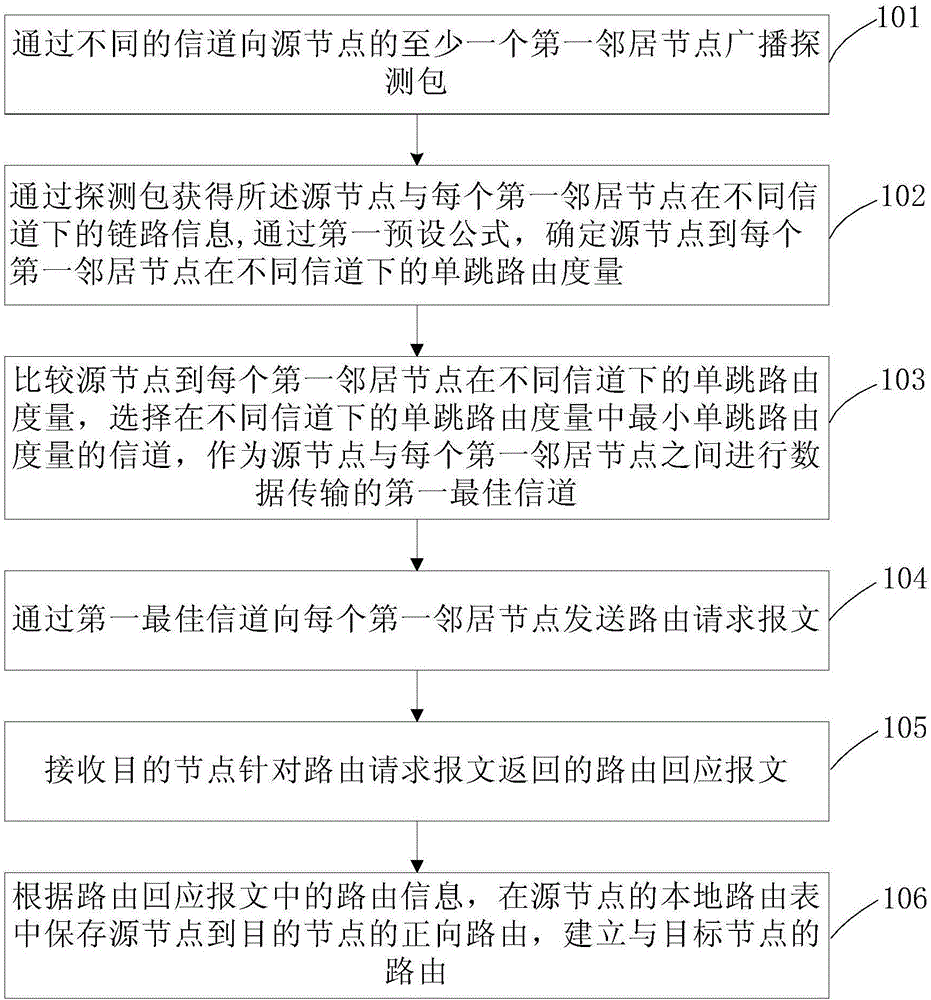 Route establishment method and device