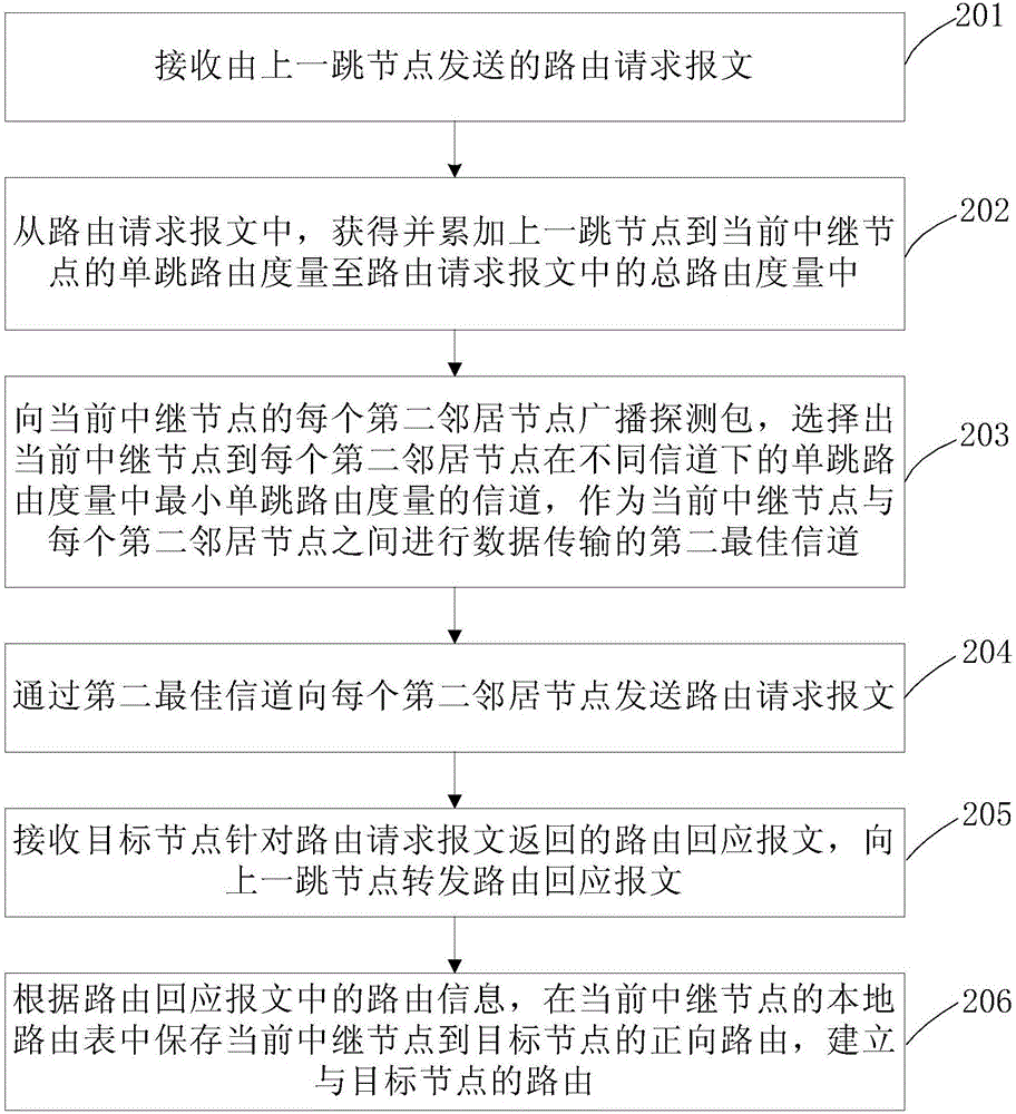 Route establishment method and device