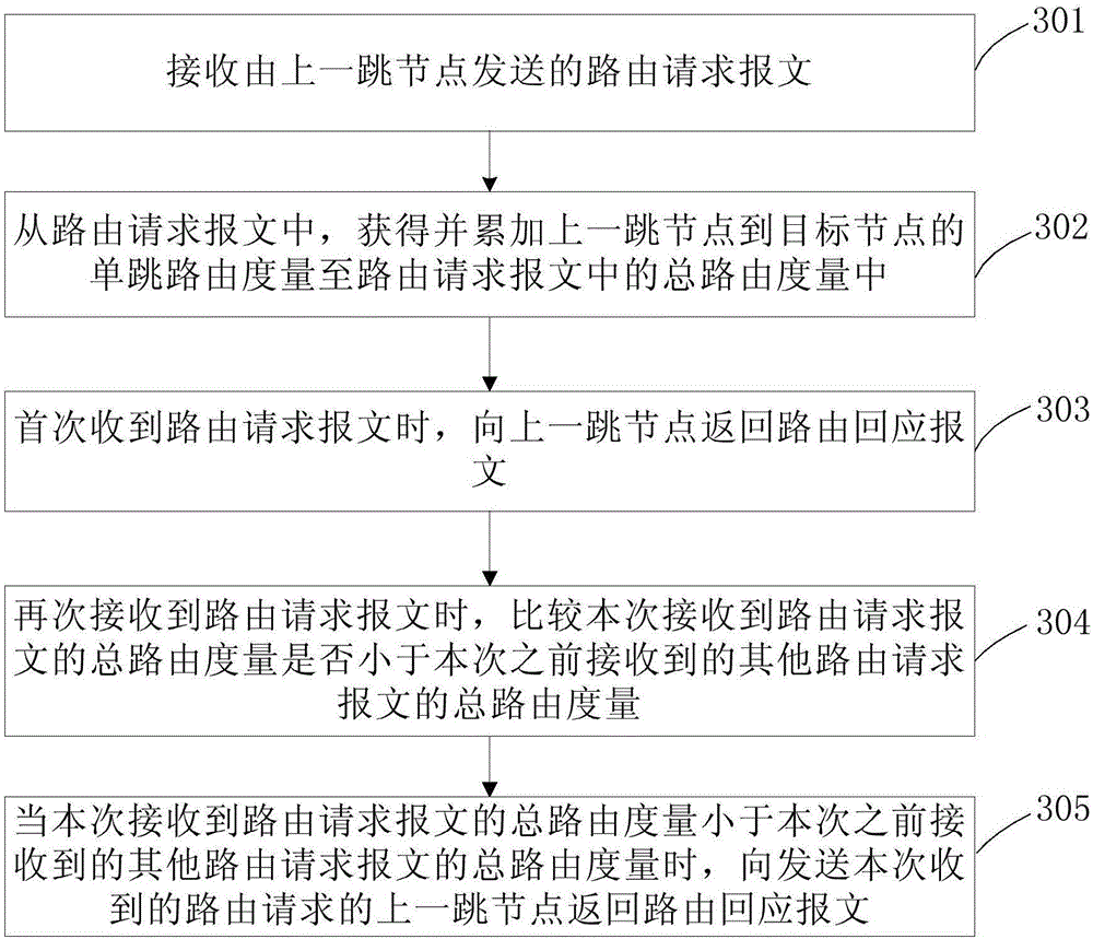 Route establishment method and device