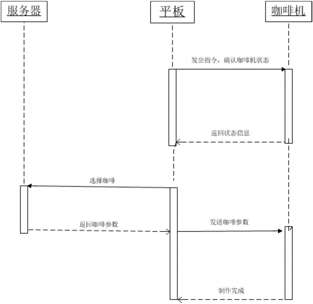 Method of operating and controlling coffee machine remotely