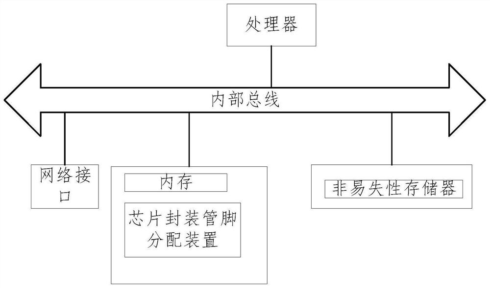 Chip packaging pin distribution method and device, electronic equipment and storage medium