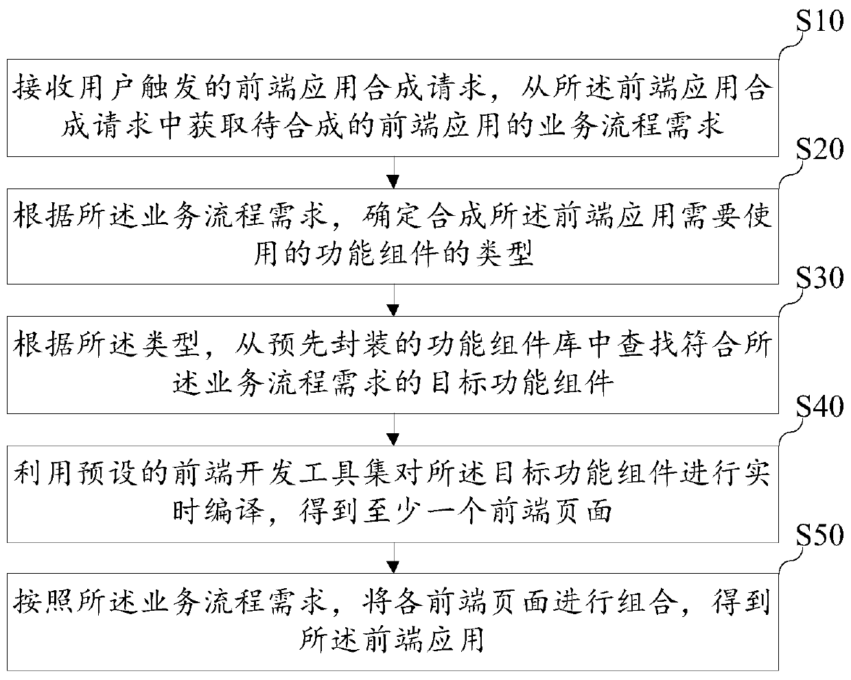 Front-end development method and device based on modularization, equipment and storage medium