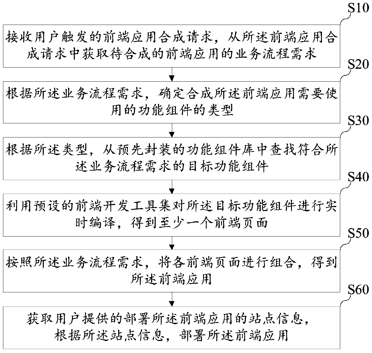 Front-end development method and device based on modularization, equipment and storage medium