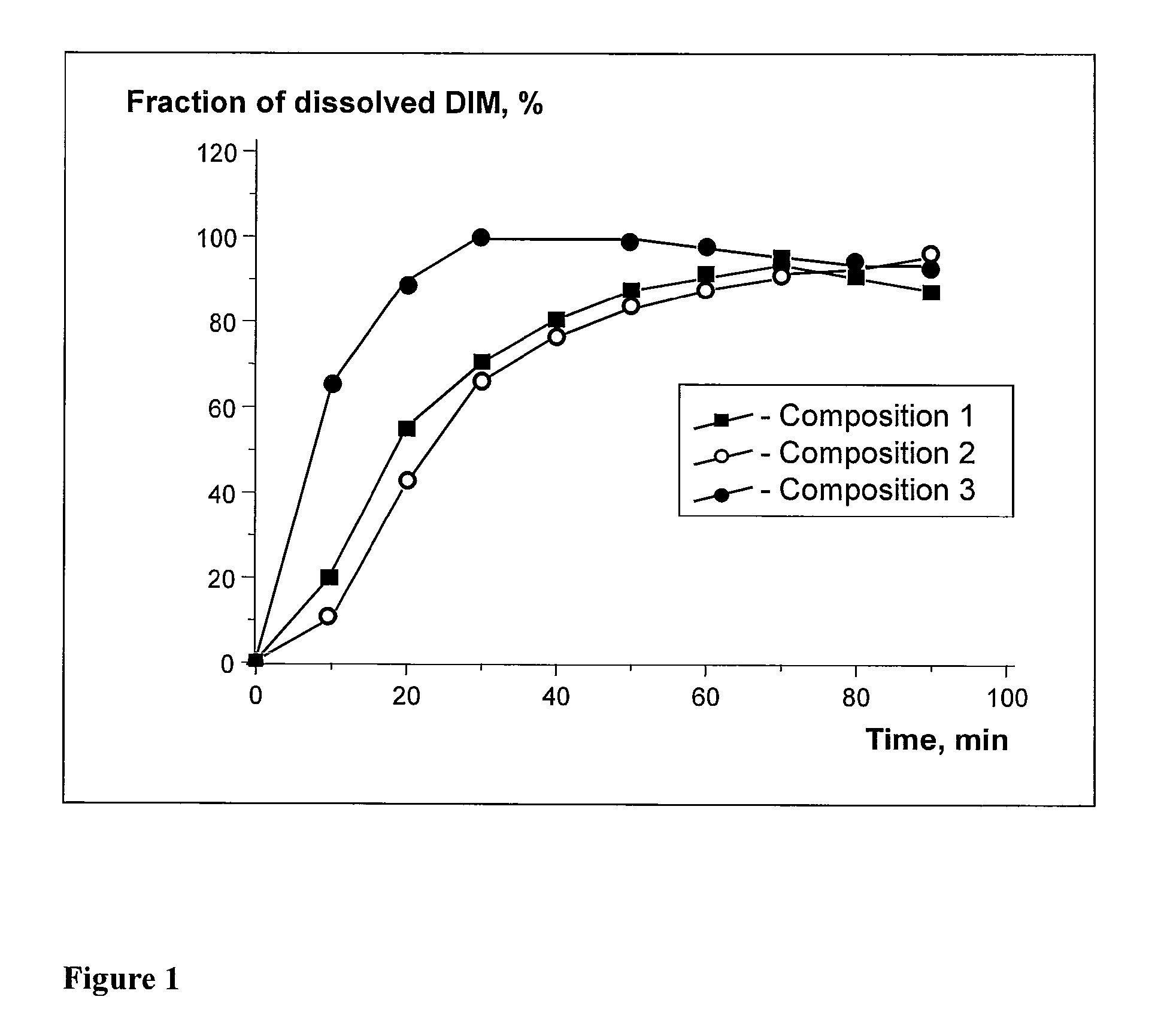 Pharmaceutical composition for peroral administration of diindolylmethane