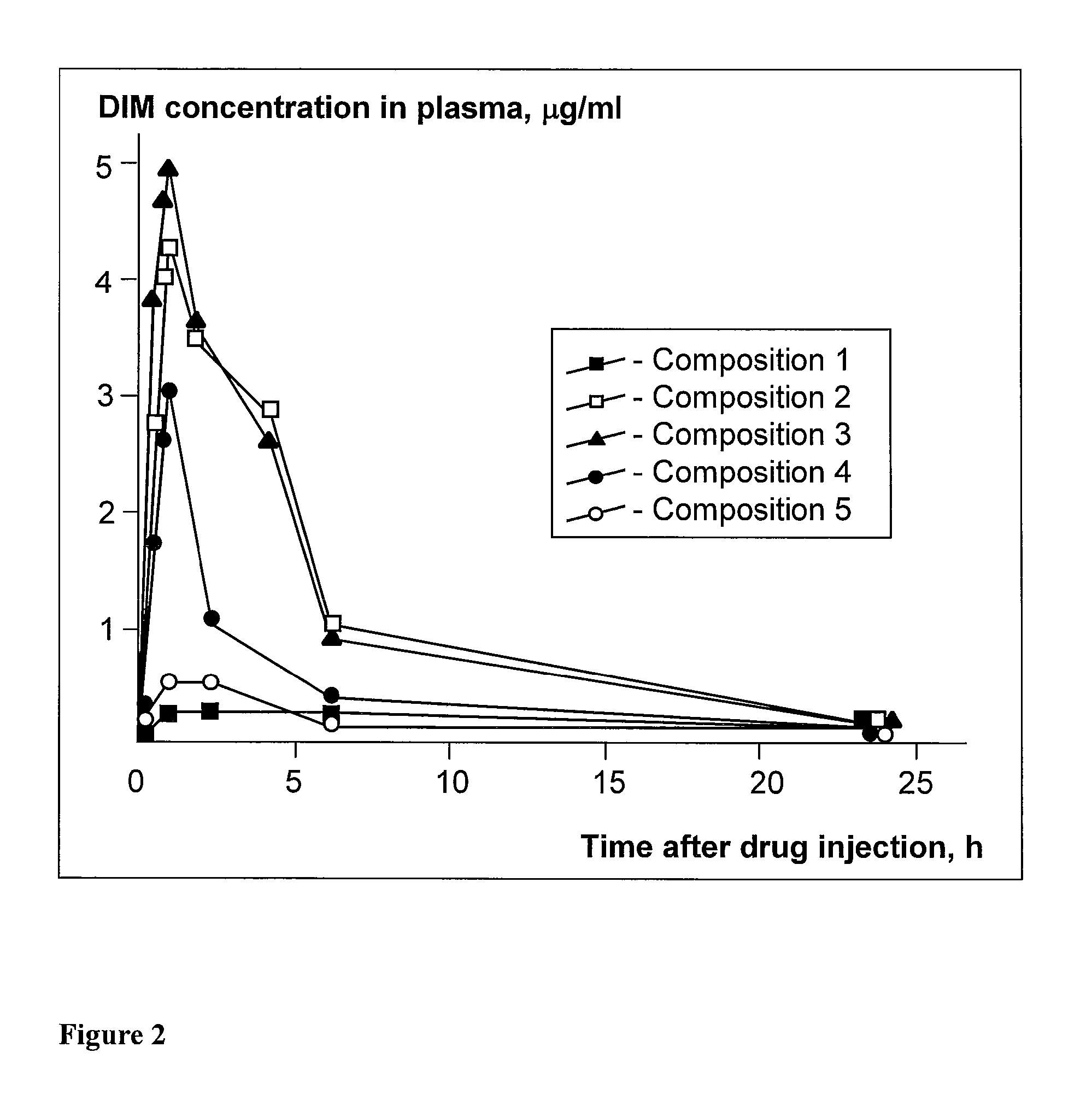 Pharmaceutical composition for peroral administration of diindolylmethane