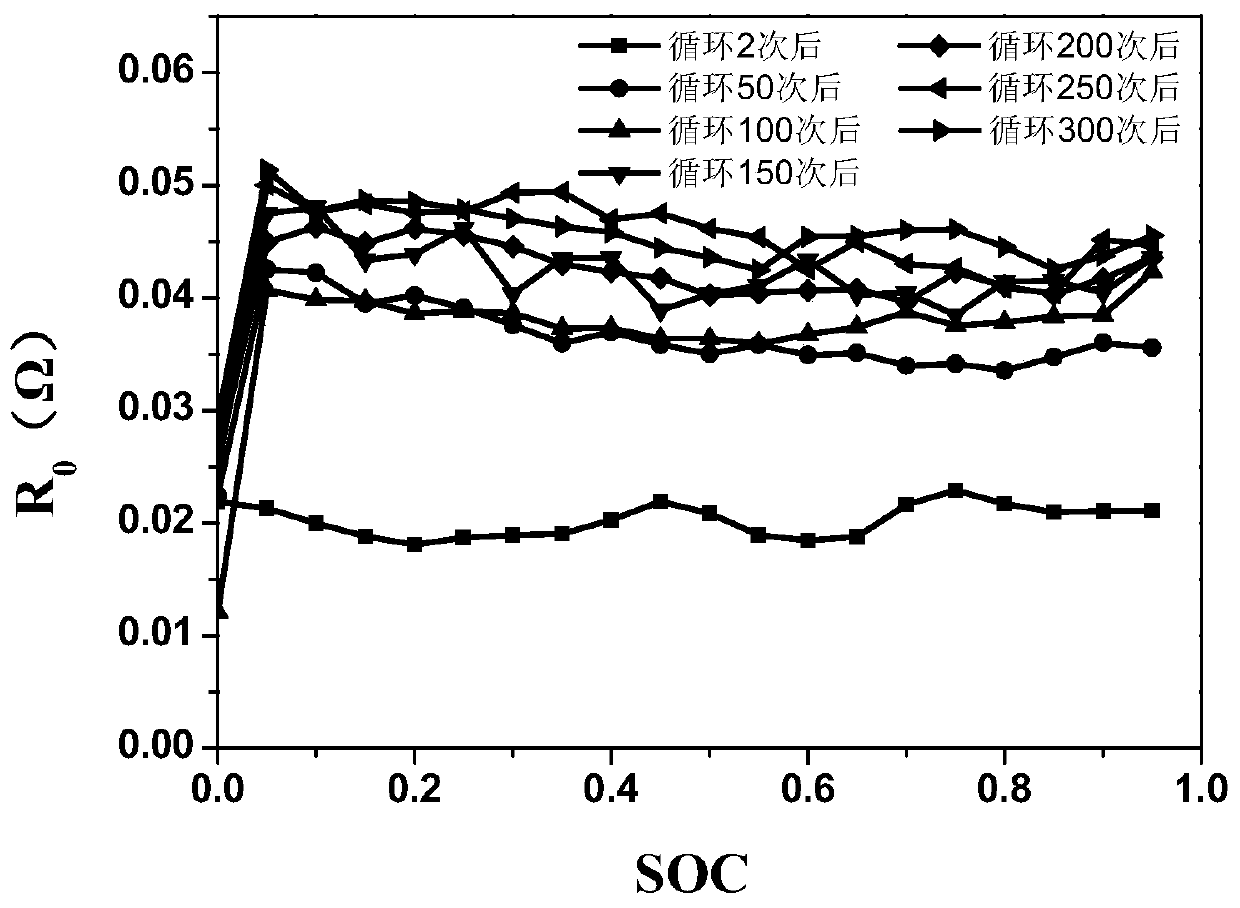 Method for predicting cycle life of lithium battery