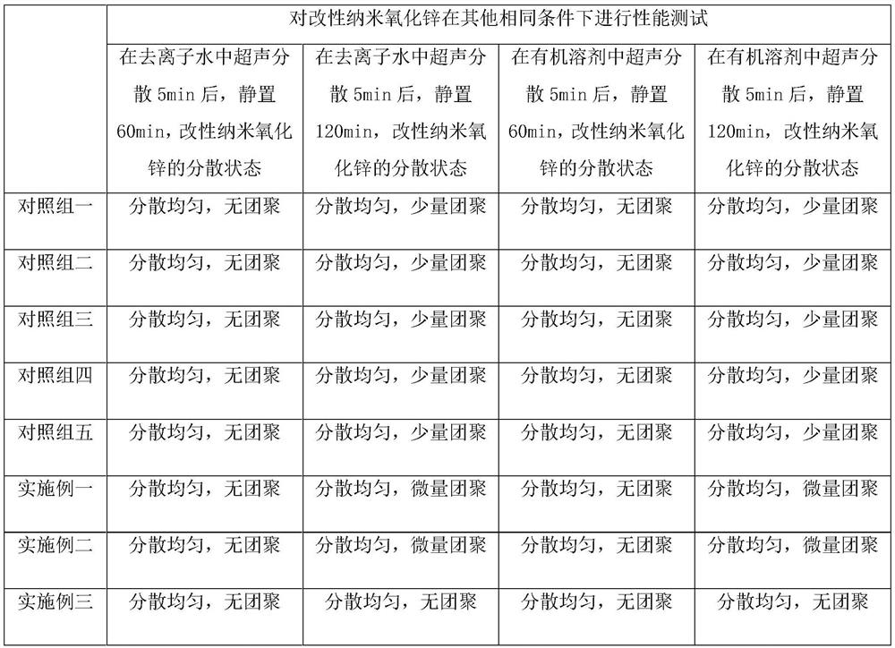 Preparation method of high-dispersion modified nano zinc oxide