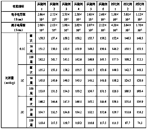 A kind of lithium cobalt phosphate cathode material and preparation method for lithium ion battery