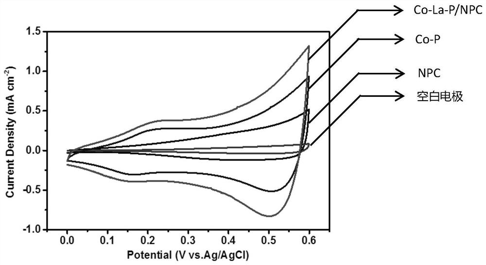 A kind of flexible enzyme-free glucose sensing electrode and preparation method thereof