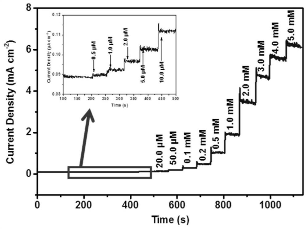 A kind of flexible enzyme-free glucose sensing electrode and preparation method thereof