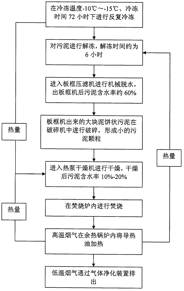 Energy-saving type sewage sludge harmless treatment method