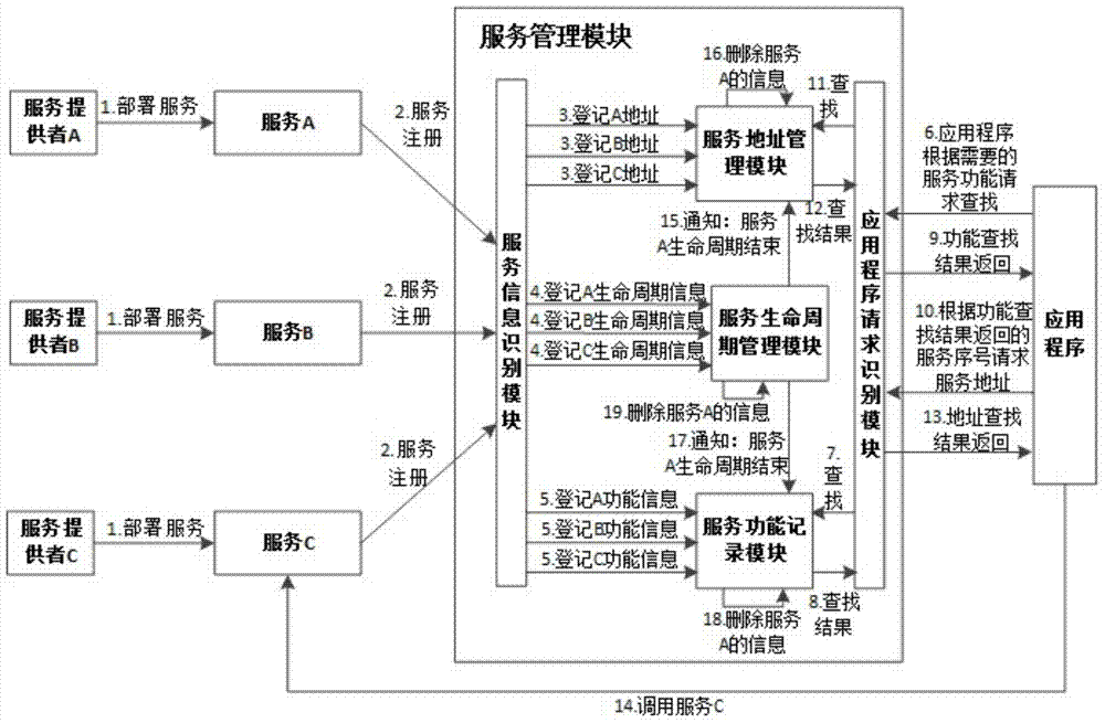 Efficient service management method based on pervasive computing