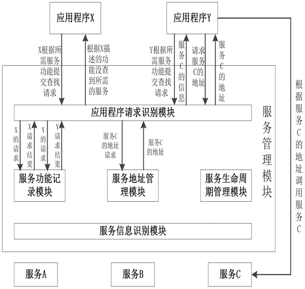 Efficient service management method based on pervasive computing