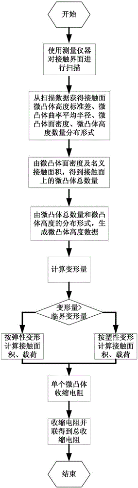 Method for determining contraction resistances of contact interface under different pressure intensities