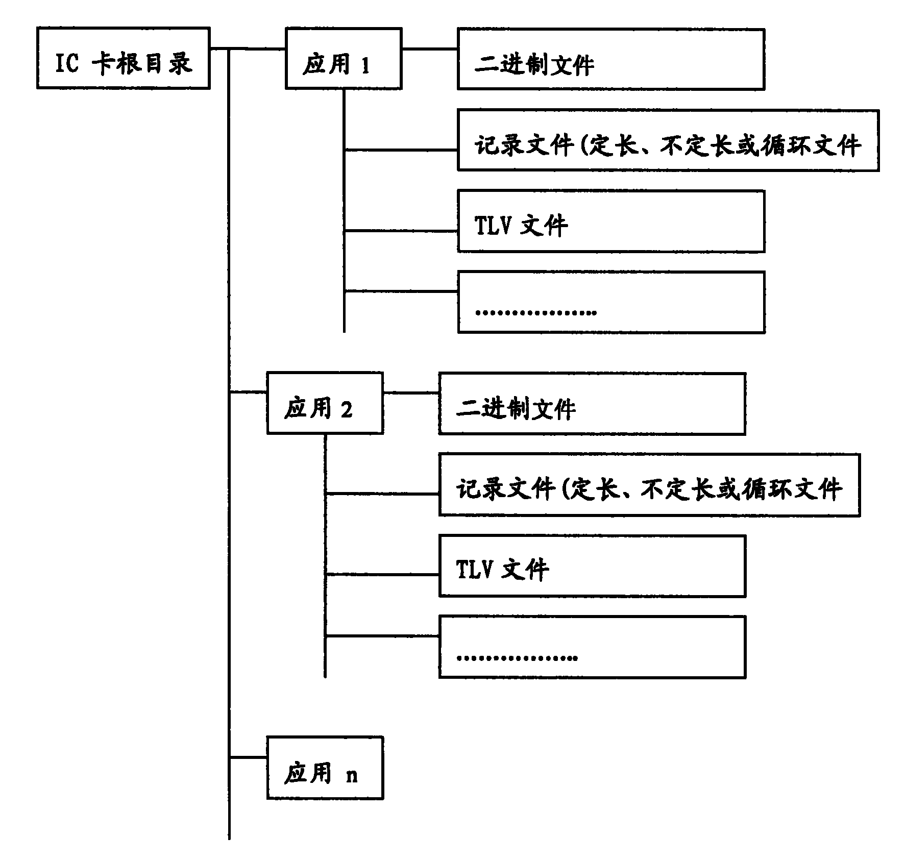 Smart card and method for creating application and insertion objects in smart card