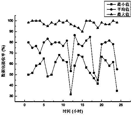 Link quality estimator with signal-to-noise ratio, chain quality index and packet receiving rate fused