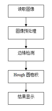 Hole set detection method and system based on Hough round convolution transformation algorithm