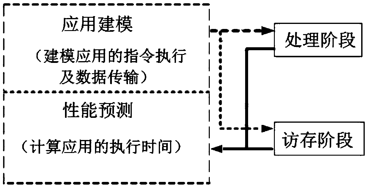 A Method of Application Modeling and Performance Prediction