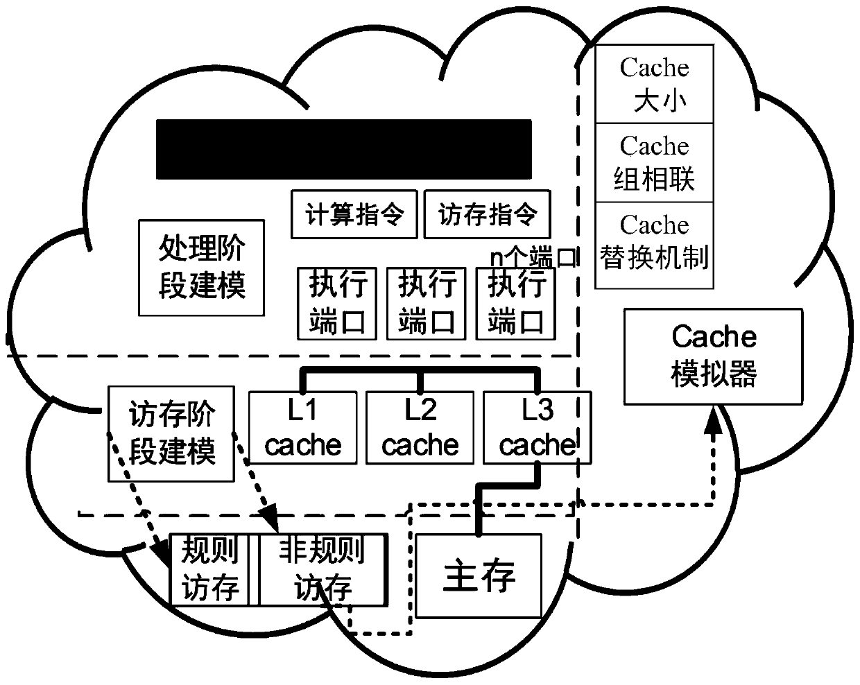 A Method of Application Modeling and Performance Prediction