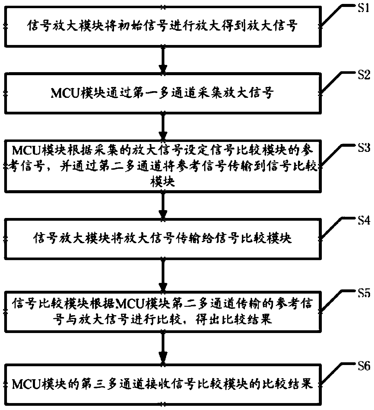 A method of collecting signals and a device with multi-channel signal collection