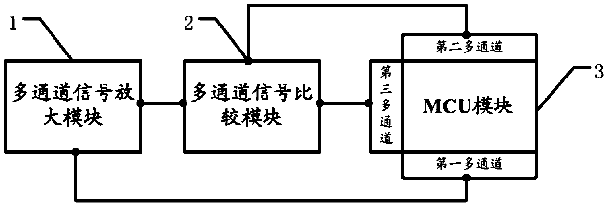 A method of collecting signals and a device with multi-channel signal collection