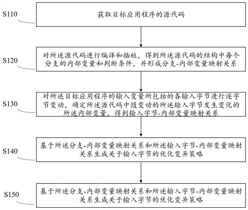 Vulnerability detection method and device based on optimization variation strategy, equipment and medium