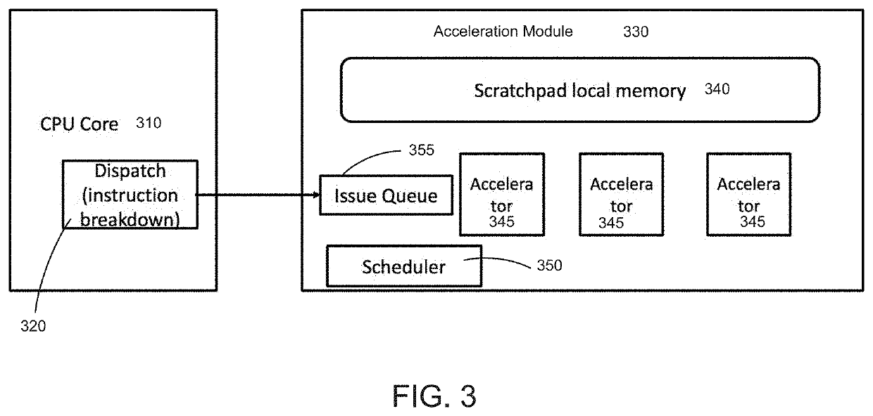 Using tagged instruction extension to express dependency for memory-based accelerator instructions