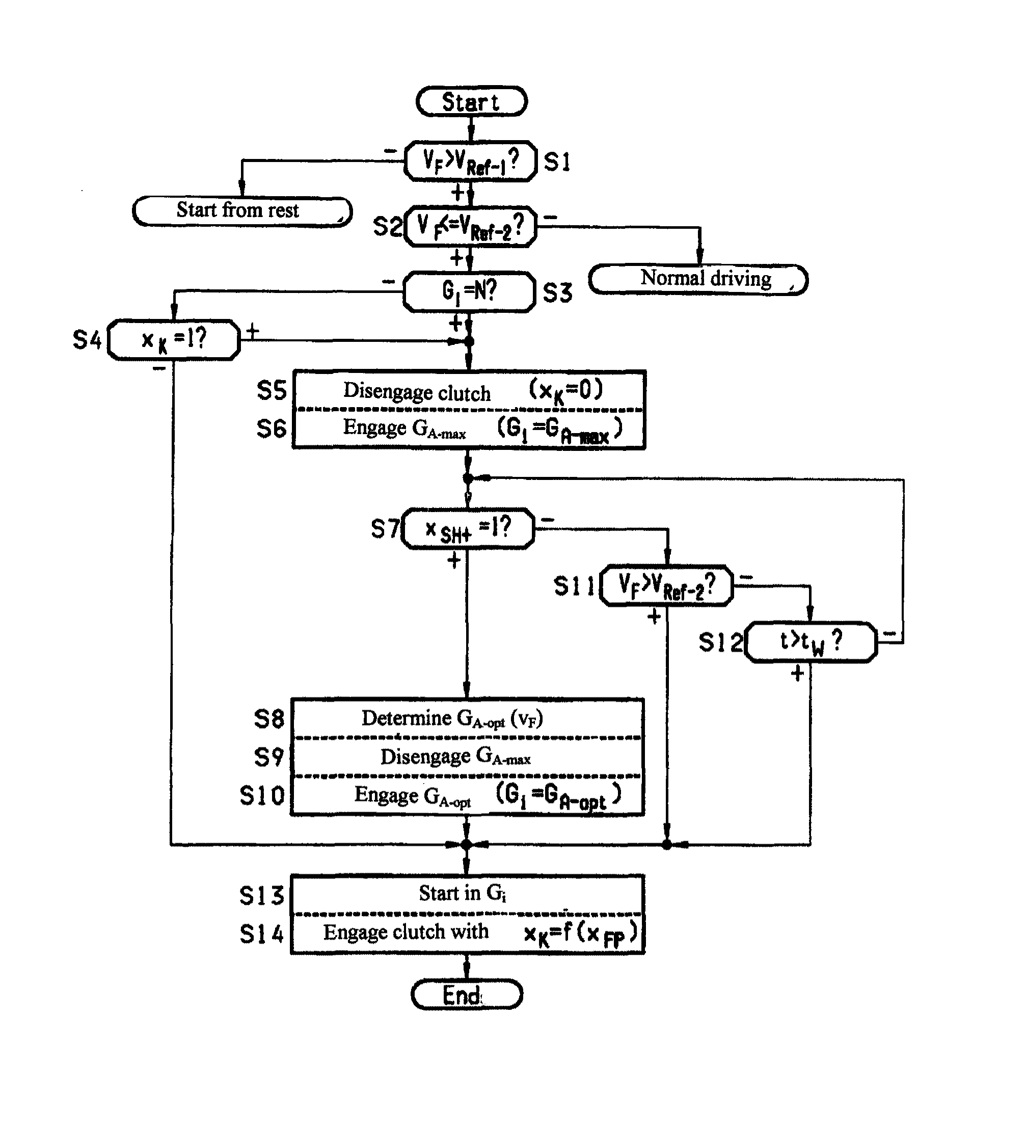 Method for controlling a drive train of a motor vehicle