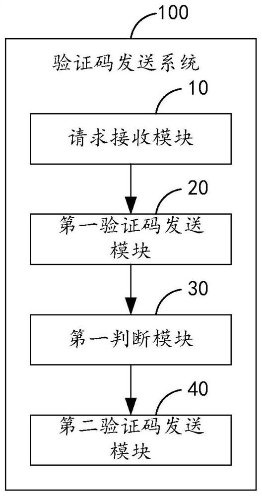 Verification code sending method and system, storage medium and computer equipment