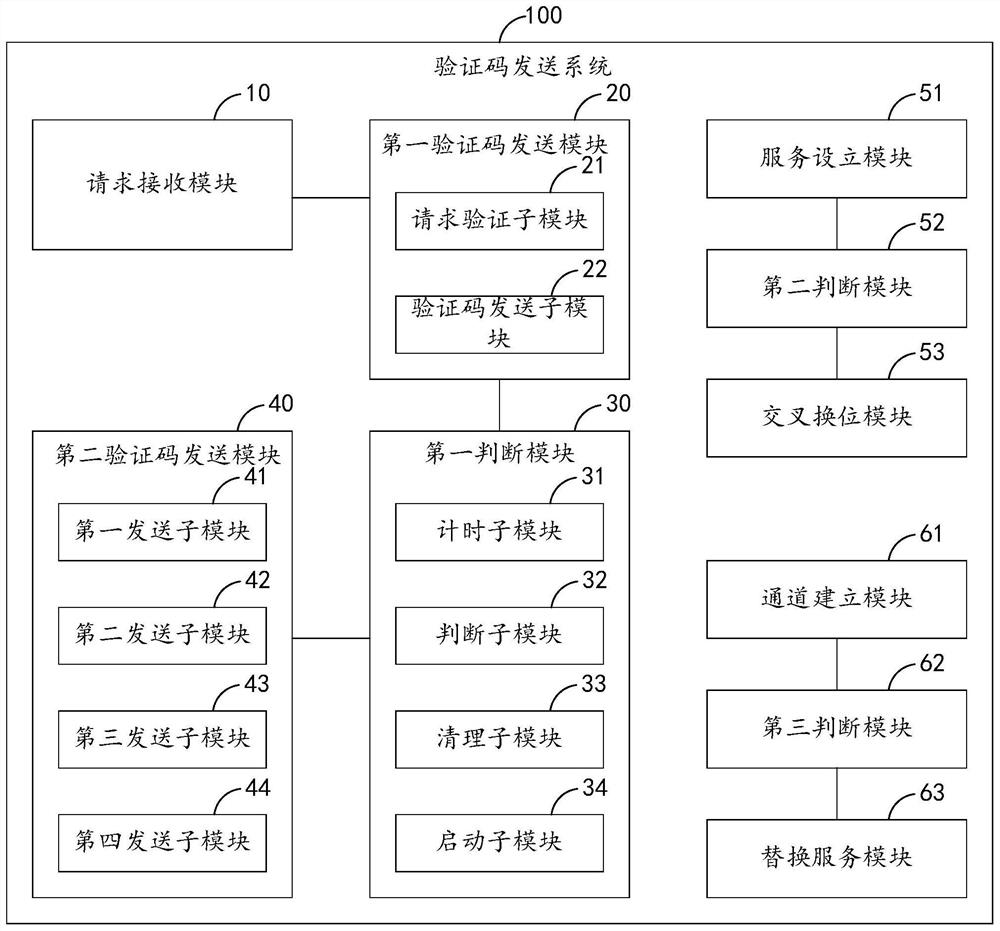 Verification code sending method and system, storage medium and computer equipment