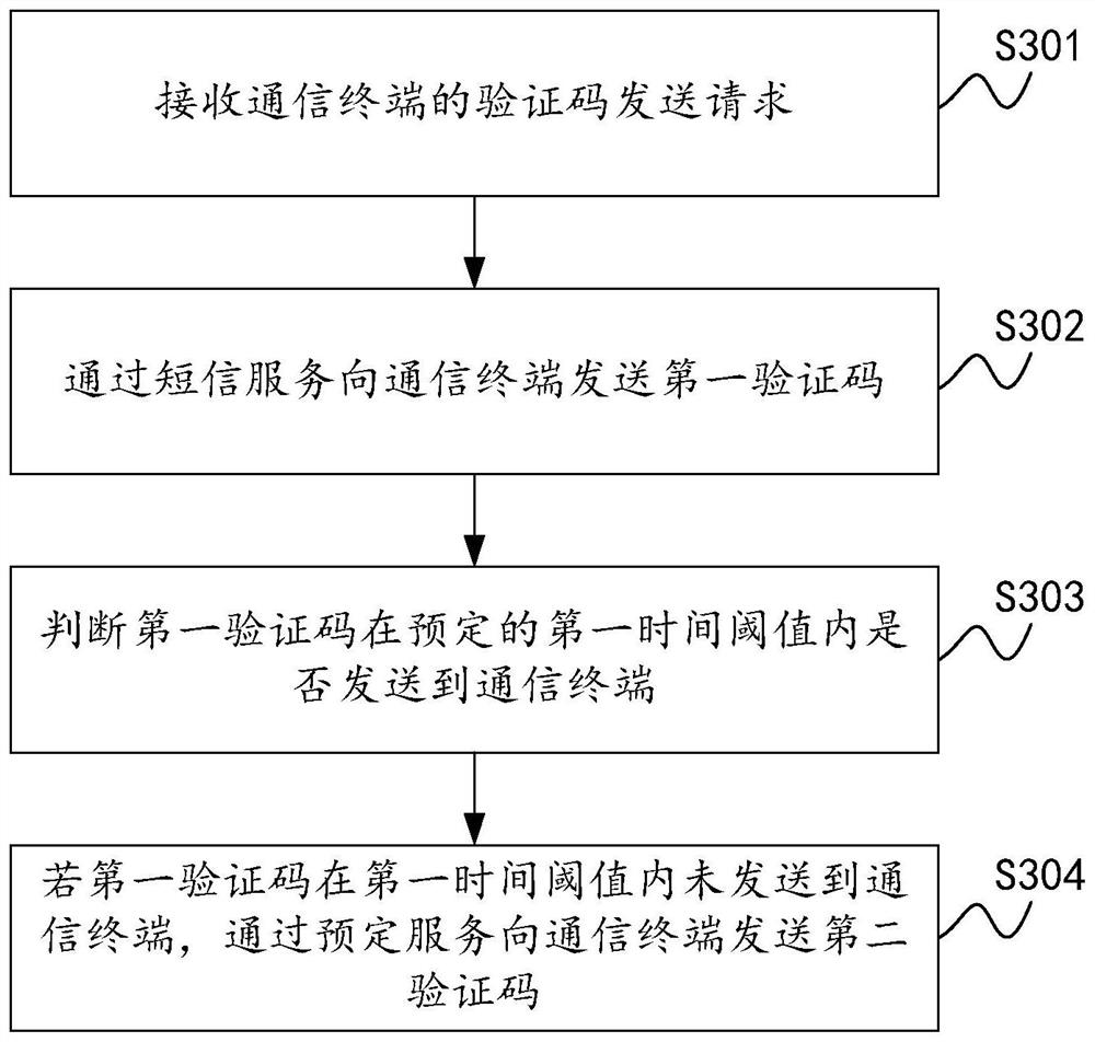 Verification code sending method and system, storage medium and computer equipment