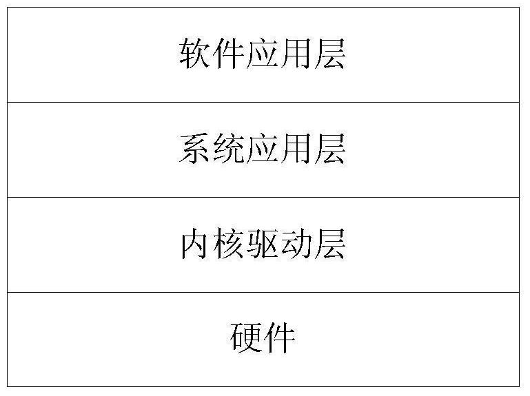 A vehicle networking processing system