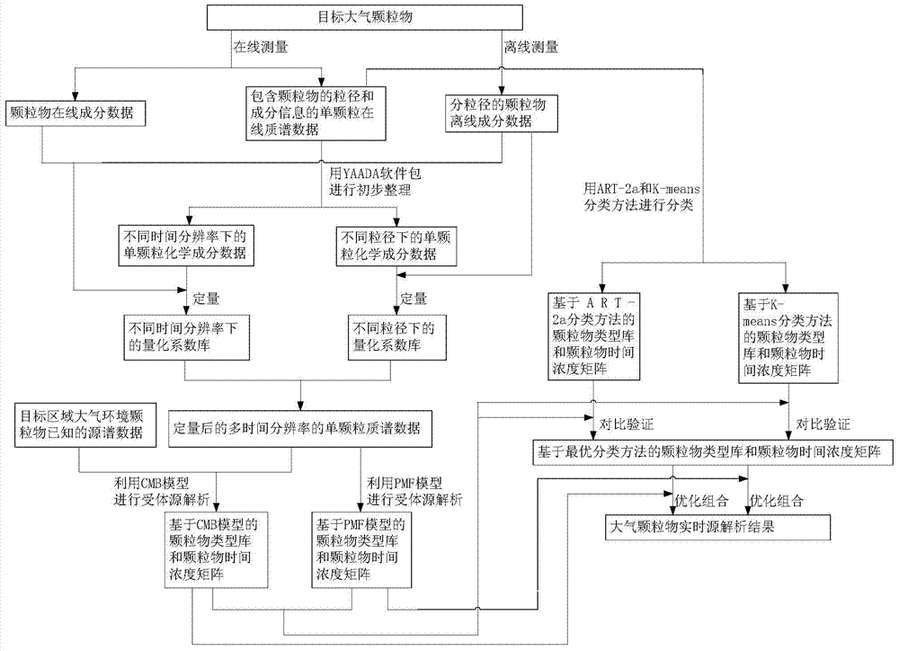 Atmospheric particulate real-time source analytic method based on single-particle mass spectrums