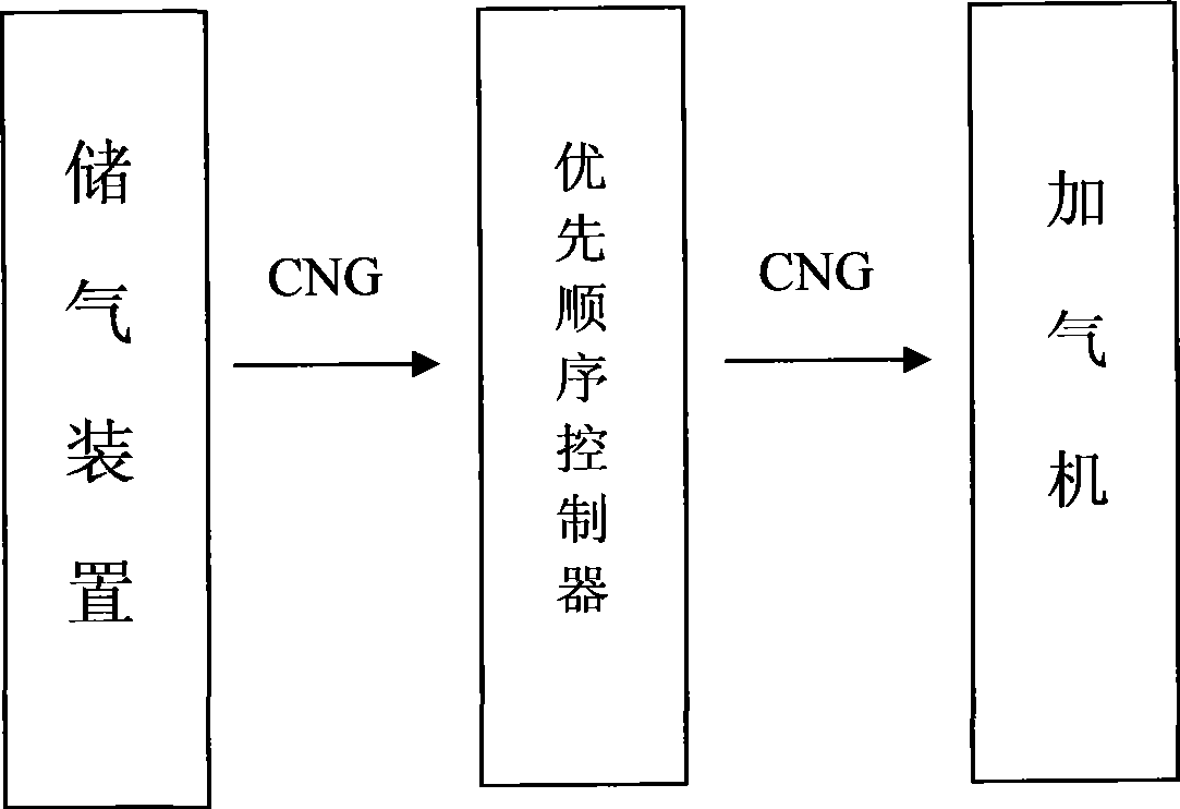 Secondary gas filling station