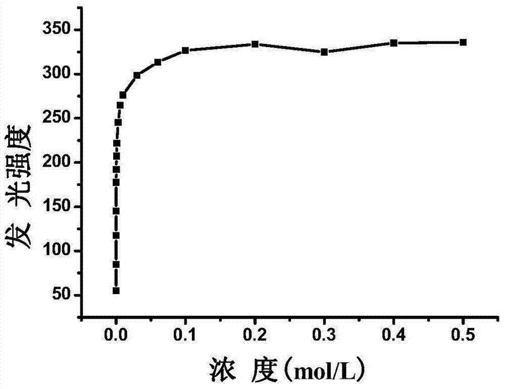 A method for the reversible detection of hypochlorite and hydrogen sulfide