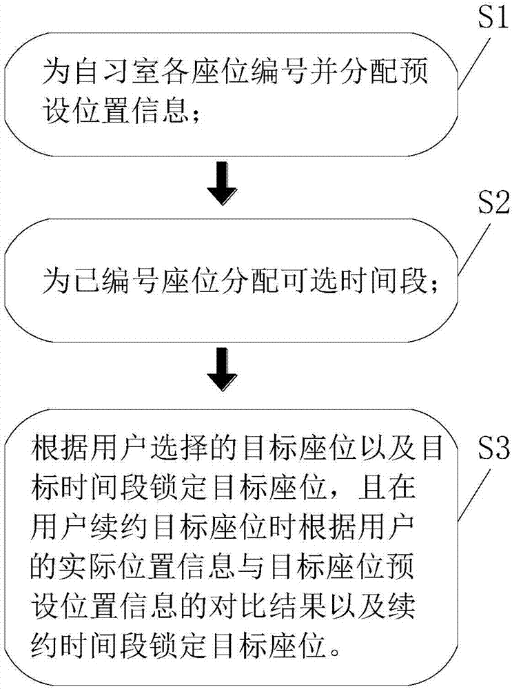 Campus study room seat picking method and system based on positioning and time slices