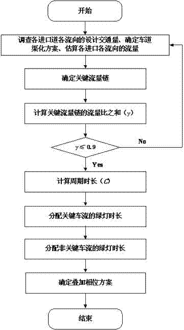 Planar intersection timing signal timing method of superposed phase