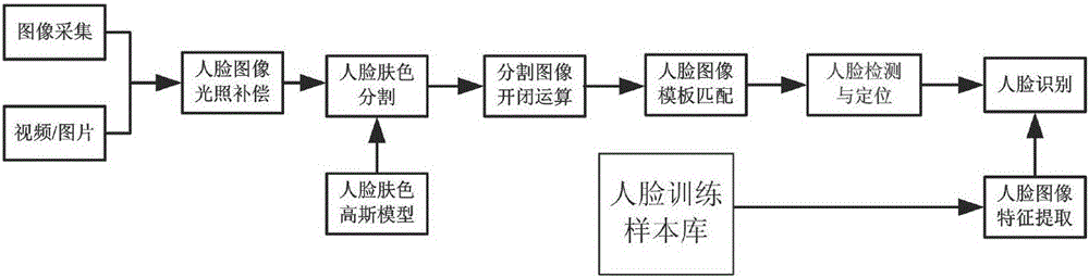 A Face Detection and Recognition Method Based on Skin Color Segmentation and Template Matching